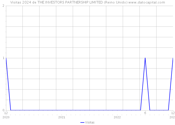 Visitas 2024 de THE INVESTORS PARTNERSHIP LIMITED (Reino Unido) 