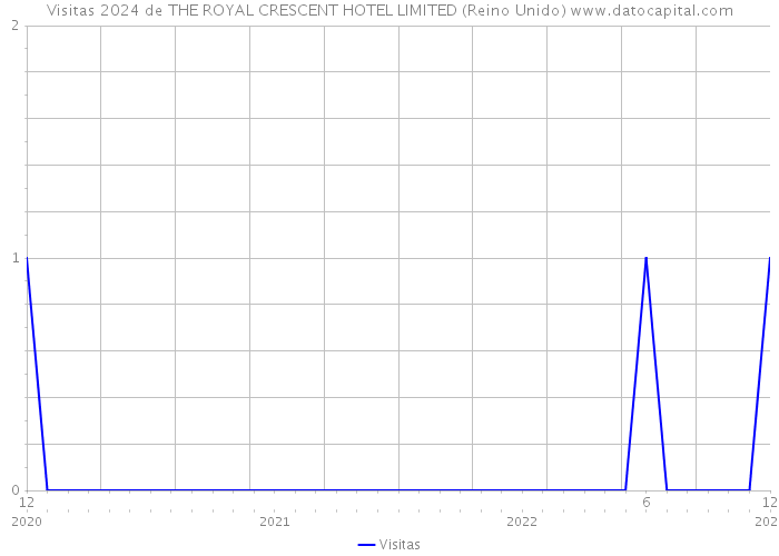 Visitas 2024 de THE ROYAL CRESCENT HOTEL LIMITED (Reino Unido) 