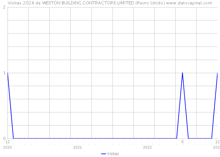 Visitas 2024 de WESTON BUILDING CONTRACTORS LIMITED (Reino Unido) 