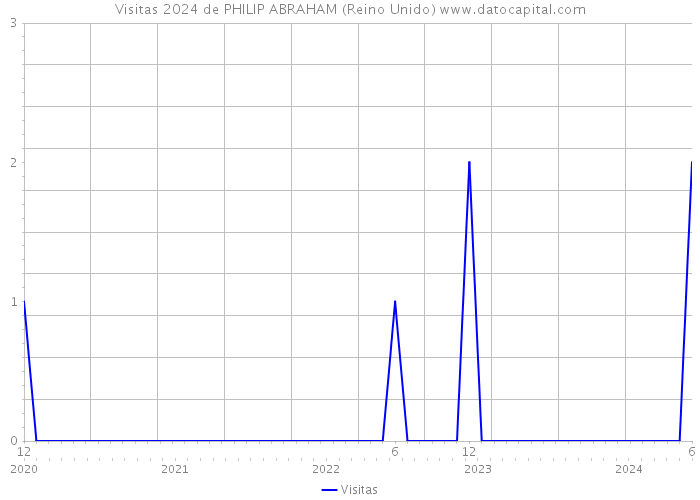 Visitas 2024 de PHILIP ABRAHAM (Reino Unido) 