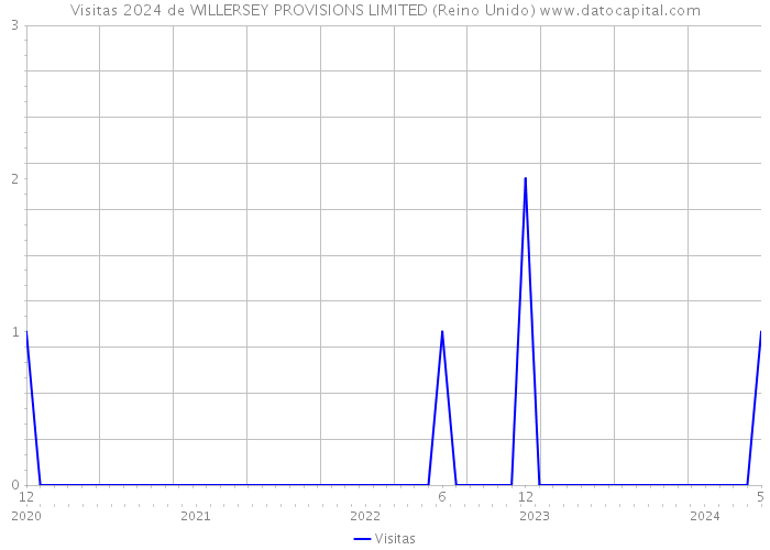 Visitas 2024 de WILLERSEY PROVISIONS LIMITED (Reino Unido) 