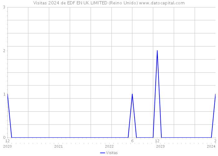 Visitas 2024 de EDF EN UK LIMITED (Reino Unido) 