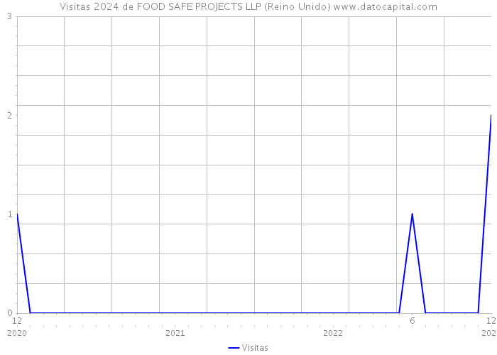 Visitas 2024 de FOOD SAFE PROJECTS LLP (Reino Unido) 