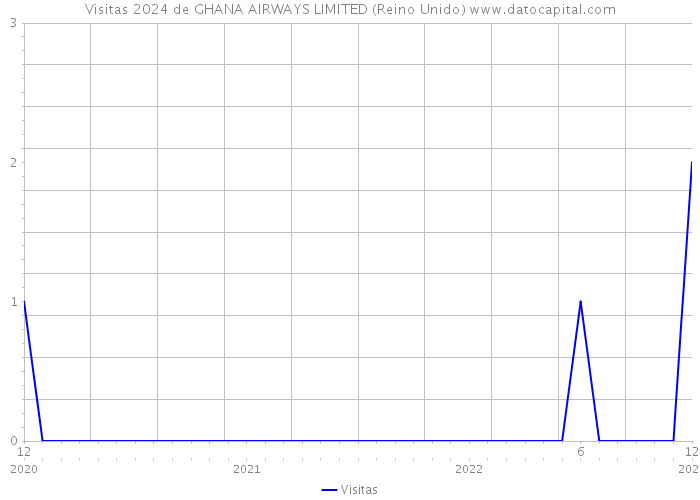 Visitas 2024 de GHANA AIRWAYS LIMITED (Reino Unido) 