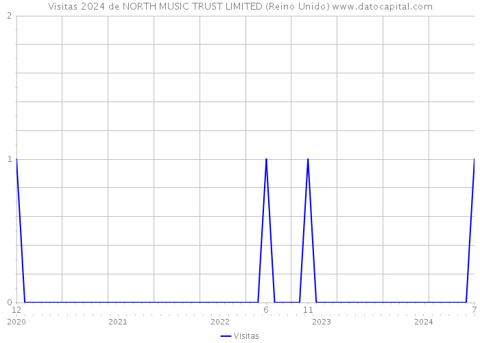 Visitas 2024 de NORTH MUSIC TRUST LIMITED (Reino Unido) 