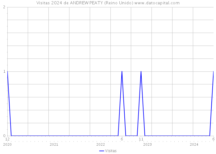 Visitas 2024 de ANDREW PEATY (Reino Unido) 