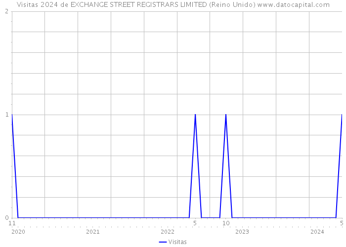 Visitas 2024 de EXCHANGE STREET REGISTRARS LIMITED (Reino Unido) 