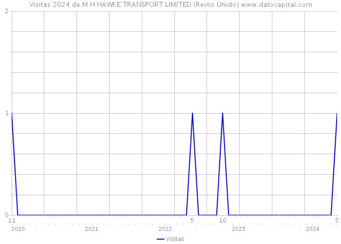 Visitas 2024 de M H HAWKE TRANSPORT LIMITED (Reino Unido) 