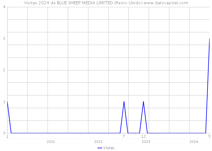 Visitas 2024 de BLUE SHEEP MEDIA LIMITED (Reino Unido) 
