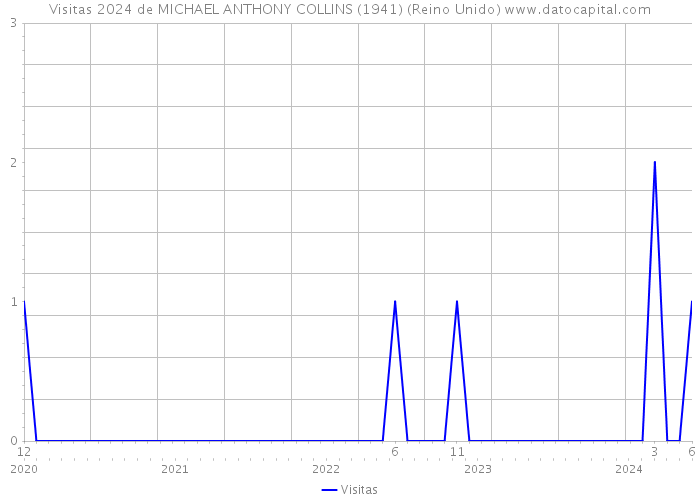 Visitas 2024 de MICHAEL ANTHONY COLLINS (1941) (Reino Unido) 