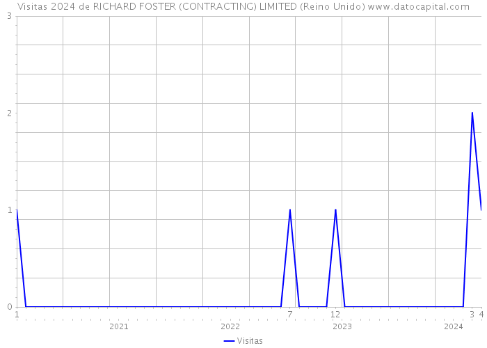 Visitas 2024 de RICHARD FOSTER (CONTRACTING) LIMITED (Reino Unido) 