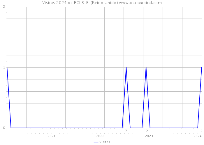 Visitas 2024 de ECI 5 'B' (Reino Unido) 