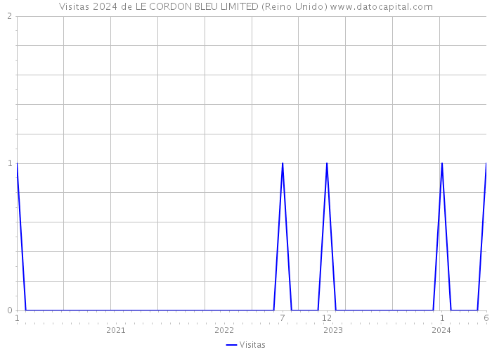 Visitas 2024 de LE CORDON BLEU LIMITED (Reino Unido) 