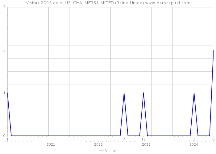 Visitas 2024 de ALLIS-CHALMERS LIMITED (Reino Unido) 