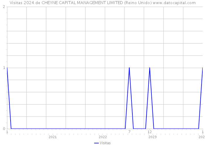 Visitas 2024 de CHEYNE CAPITAL MANAGEMENT LIMITED (Reino Unido) 