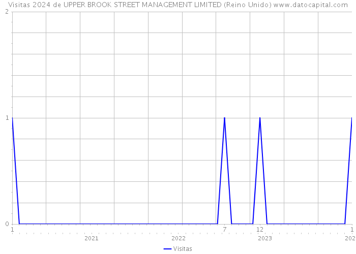 Visitas 2024 de UPPER BROOK STREET MANAGEMENT LIMITED (Reino Unido) 