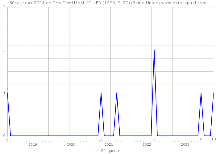 Búsquedas 2024 de DAVID WILLIAM KOLLER (1960-6-20) (Reino Unido) 