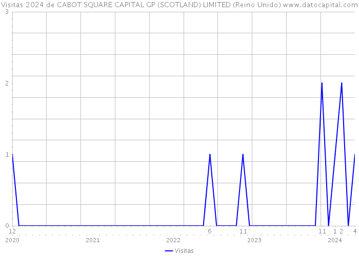 Visitas 2024 de CABOT SQUARE CAPITAL GP (SCOTLAND) LIMITED (Reino Unido) 