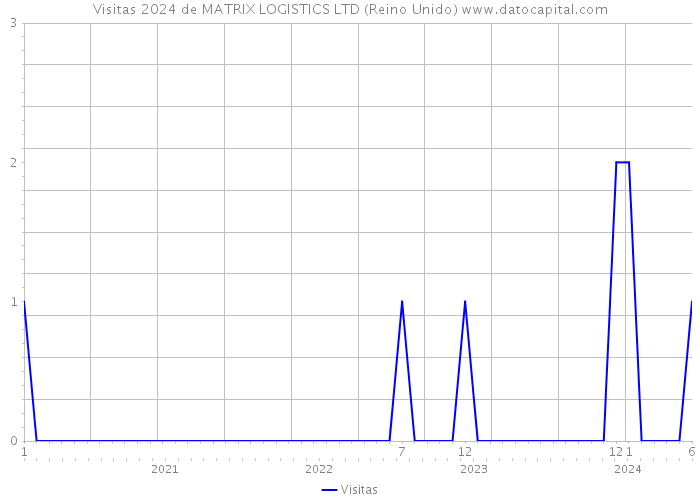 Visitas 2024 de MATRIX LOGISTICS LTD (Reino Unido) 