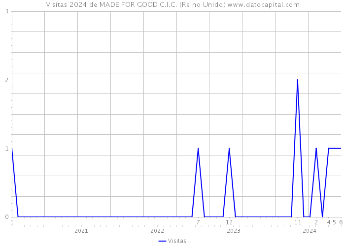 Visitas 2024 de MADE FOR GOOD C.I.C. (Reino Unido) 