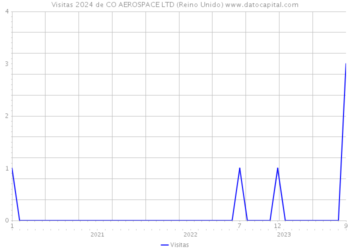 Visitas 2024 de CO AEROSPACE LTD (Reino Unido) 