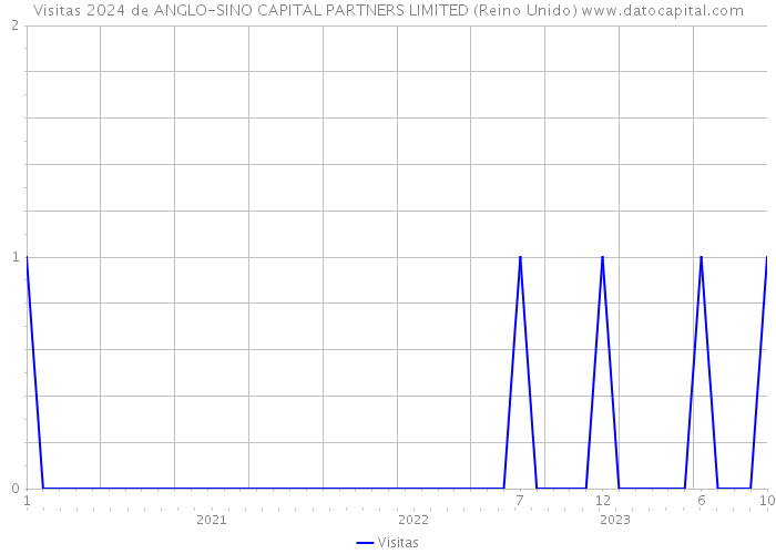 Visitas 2024 de ANGLO-SINO CAPITAL PARTNERS LIMITED (Reino Unido) 