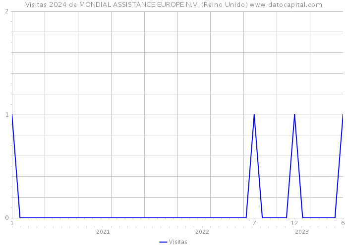 Visitas 2024 de MONDIAL ASSISTANCE EUROPE N.V. (Reino Unido) 