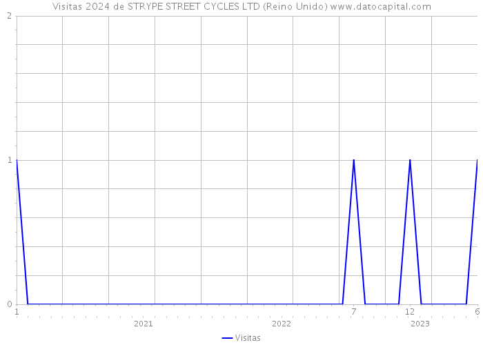 Visitas 2024 de STRYPE STREET CYCLES LTD (Reino Unido) 