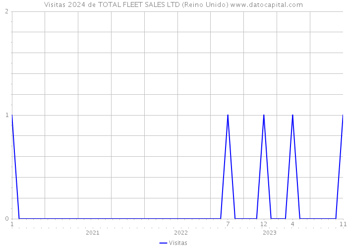 Visitas 2024 de TOTAL FLEET SALES LTD (Reino Unido) 