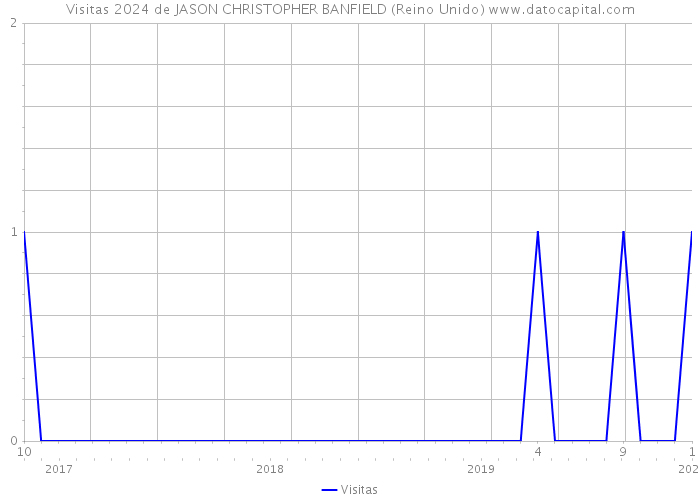 Visitas 2024 de JASON CHRISTOPHER BANFIELD (Reino Unido) 