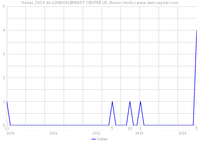 Visitas 2024 de LONDON BREAST CENTRE UK (Reino Unido) 