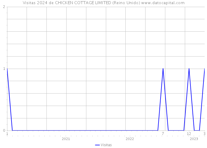 Visitas 2024 de CHICKEN COTTAGE LIMITED (Reino Unido) 