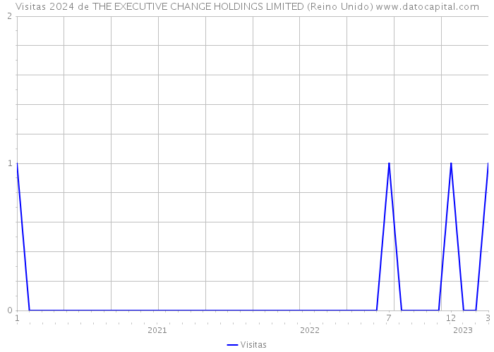 Visitas 2024 de THE EXECUTIVE CHANGE HOLDINGS LIMITED (Reino Unido) 