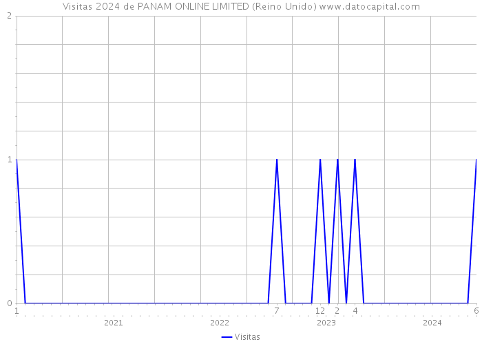 Visitas 2024 de PANAM ONLINE LIMITED (Reino Unido) 