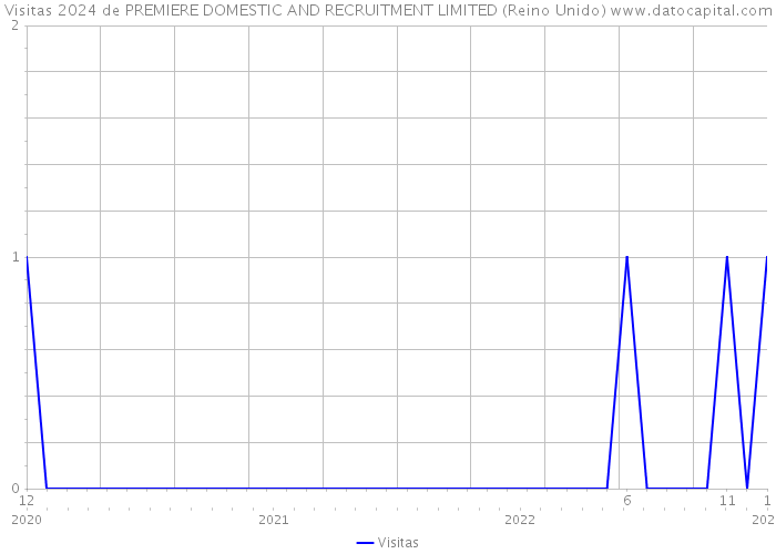 Visitas 2024 de PREMIERE DOMESTIC AND RECRUITMENT LIMITED (Reino Unido) 