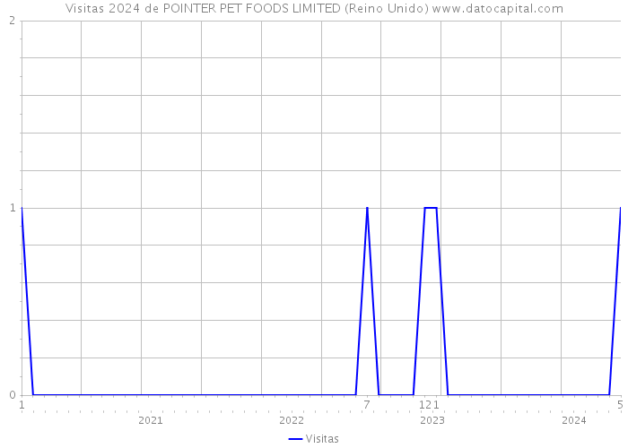 Visitas 2024 de POINTER PET FOODS LIMITED (Reino Unido) 