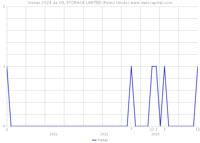 Visitas 2024 de OIL STORAGE LIMITED (Reino Unido) 