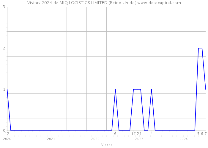 Visitas 2024 de MIQ LOGISTICS LIMITED (Reino Unido) 