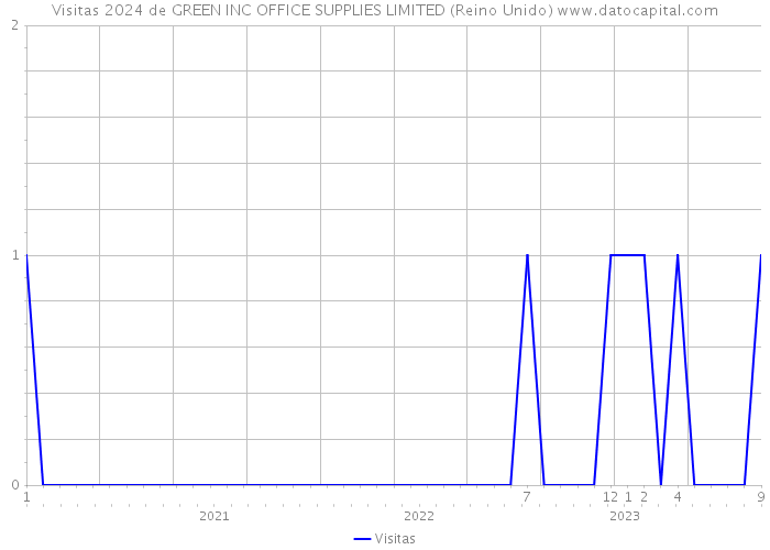 Visitas 2024 de GREEN INC OFFICE SUPPLIES LIMITED (Reino Unido) 