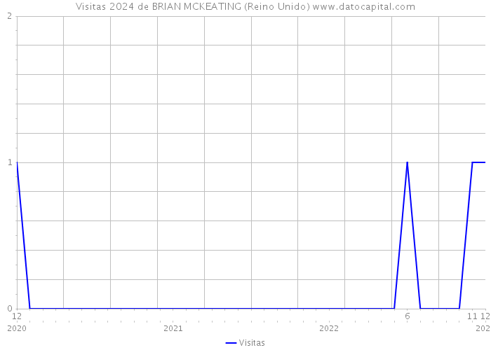 Visitas 2024 de BRIAN MCKEATING (Reino Unido) 