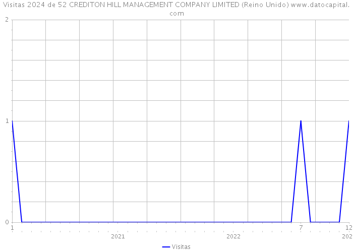 Visitas 2024 de 52 CREDITON HILL MANAGEMENT COMPANY LIMITED (Reino Unido) 