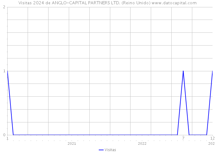 Visitas 2024 de ANGLO-CAPITAL PARTNERS LTD. (Reino Unido) 