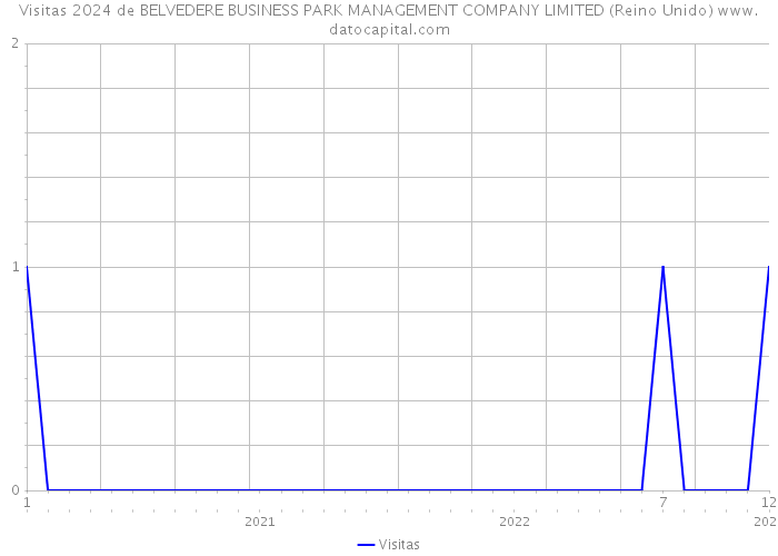 Visitas 2024 de BELVEDERE BUSINESS PARK MANAGEMENT COMPANY LIMITED (Reino Unido) 