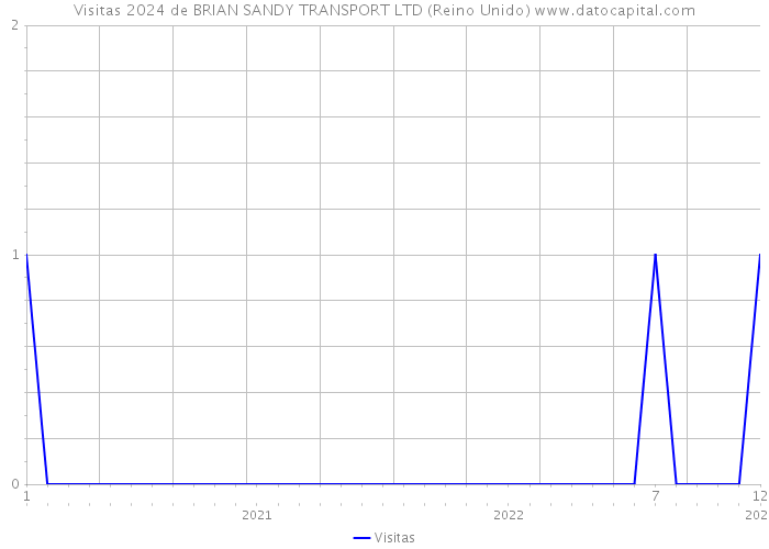 Visitas 2024 de BRIAN SANDY TRANSPORT LTD (Reino Unido) 