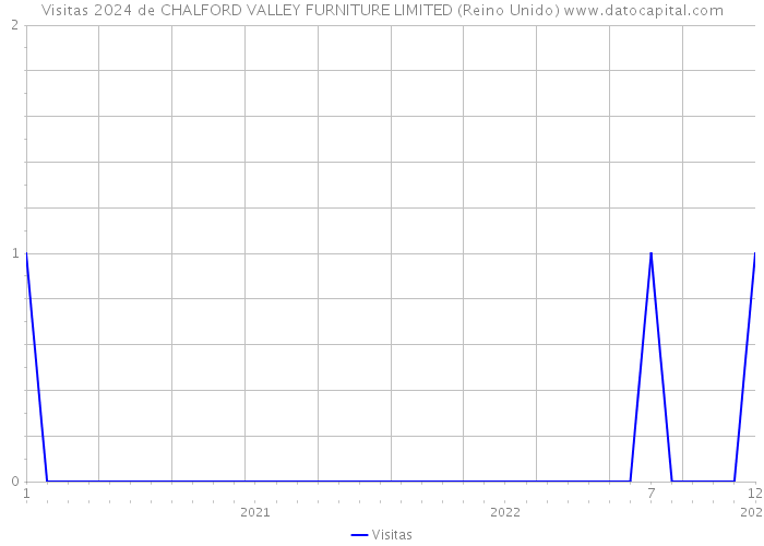 Visitas 2024 de CHALFORD VALLEY FURNITURE LIMITED (Reino Unido) 