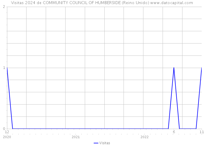 Visitas 2024 de COMMUNITY COUNCIL OF HUMBERSIDE (Reino Unido) 