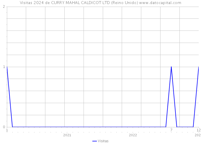 Visitas 2024 de CURRY MAHAL CALDICOT LTD (Reino Unido) 