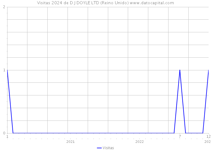 Visitas 2024 de D J DOYLE LTD (Reino Unido) 