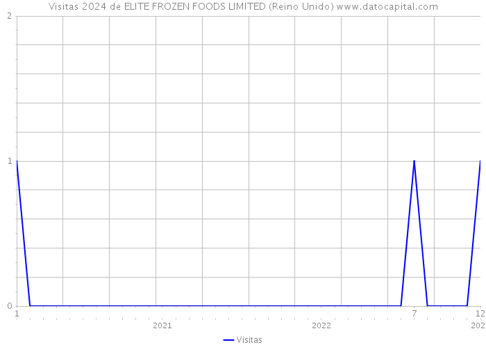 Visitas 2024 de ELITE FROZEN FOODS LIMITED (Reino Unido) 