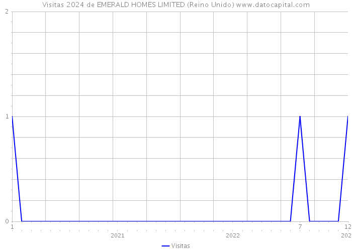 Visitas 2024 de EMERALD HOMES LIMITED (Reino Unido) 